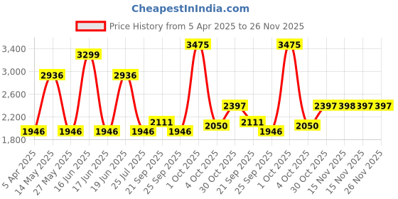 myntra.com Louis Philippe Men Textured Slim Fit Trousers louis philippe Price History Graph from 5 Apr 2025 to 25 Nov 2025