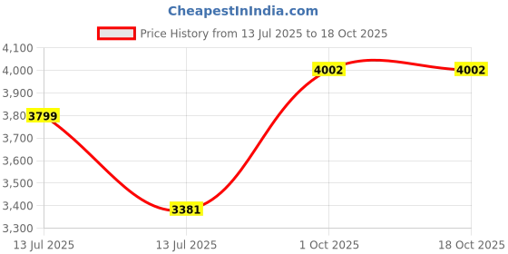 myntra.com Louis Philippe Men Textured Slim Fit Trousers louis philippe Price History Graph from 13 Jul 2025 to 18 Oct 2025