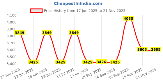 myntra.com Louis Philippe Men Textured Slim Fit Trousers louis philippe Price History Graph from 17 Jun 2025 to 19 Nov 2025