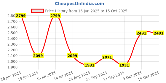 myntra.com Louis Philippe Men Textured Slim Fit Trousers louis philippe Price History Graph from 16 Jun 2025 to 14 Oct 2025