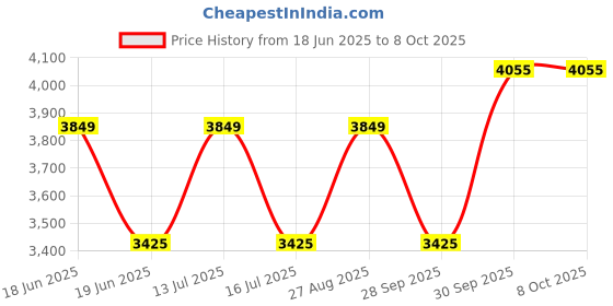 myntra.com Louis Philippe Men Textured Slim Fit Trousers louis philippe Price History Graph from 18 Jun 2025 to 8 Oct 2025
