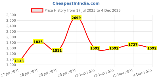myntra.com Louis Philippe Men Textured Slim Fit Trousers louis philippe Price History Graph from 17 Jul 2025 to 4 Dec 2025
