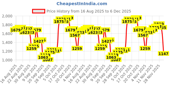 myntra.com Louis Philippe Men Textured Slim Tapered Fit Formal Trousers louis philippe Price History Graph from 16 Aug 2025 to 2 Dec 2025