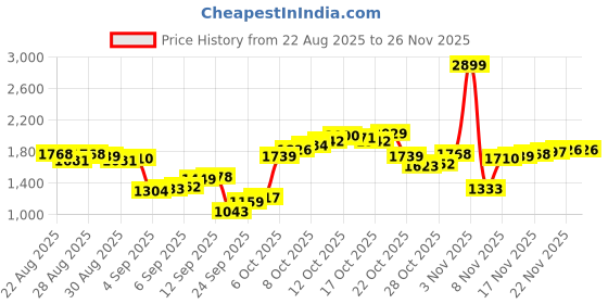 myntra.com Louis Philippe Men Textured Slim Tapered Fit Formal Trousers louis philippe Price History Graph from 22 Aug 2025 to 26 Nov 2025