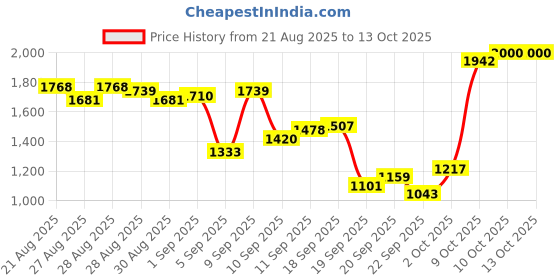 myntra.com Louis Philippe Men Textured Slim Tapered Fit Formal Trousers louis philippe Price History Graph from 21 Aug 2025 to 4 Oct 2025