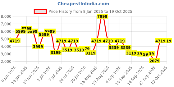 myntra.com Louis Philippe Men Textured Slip Ons Loafers louis philippe Price History Graph from 8 Jan 2025 to 18 Oct 2025