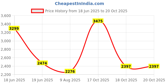 myntra.com Louis Philippe Men Textured Spread Collar Cotton Casual Shirt louis philippe Price History Graph from 18 Jun 2025 to 20 Oct 2025