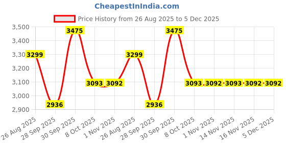 myntra.com Louis Philippe Men Textured Spread Collar Formal Shirt louis philippe Price History Graph from 26 Aug 2025 to 5 Dec 2025