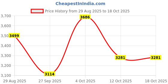 myntra.com Louis Philippe Men Textured Spread Collar Formal Shirt louis philippe Price History Graph from 29 Aug 2025 to 17 Oct 2025