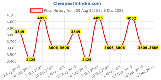 myntra.com Louis Philippe Men Textured Spread Collar Pure Cotton Formal Shirt louis philippe Price History Graph from 29 Aug 2025 to 8 Dec 2025