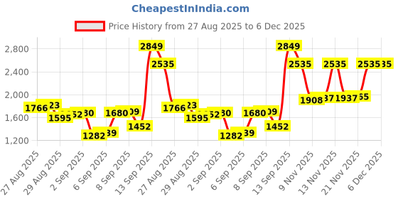 myntra.com Louis Philippe Men Textured Spread Collar Pure Cotton Formal Shirt louis philippe Price History Graph from 27 Aug 2025 to 6 Dec 2025