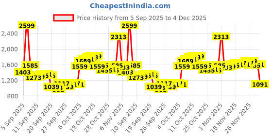 myntra.com Louis Philippe Men Textured Spread Collar Pure Cotton Formal Shirt louis philippe Price History Graph from 5 Sep 2025 to 4 Dec 2025