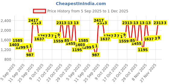 myntra.com Louis Philippe Men Textured Spread Collar Pure Cotton Formal Shirt louis philippe Price History Graph from 5 Sep 2025 to 1 Dec 2025