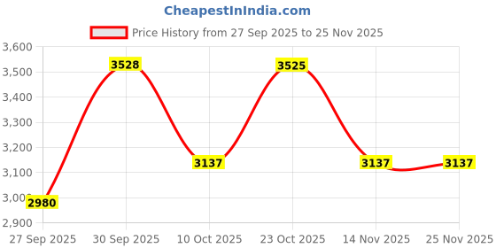 myntra.com Louis Philippe Men Textured Spread Collar Pure Cotton Formal Shirt louis philippe Price History Graph from 27 Sep 2025 to 25 Nov 2025