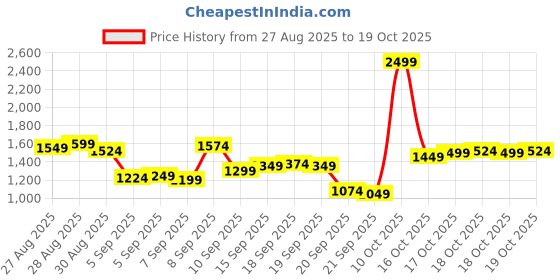 myntra.com Louis Philippe Men Textured Spread Collar Pure Cotton Formal Shirt louis philippe Price History Graph from 27 Aug 2025 to 19 Oct 2025