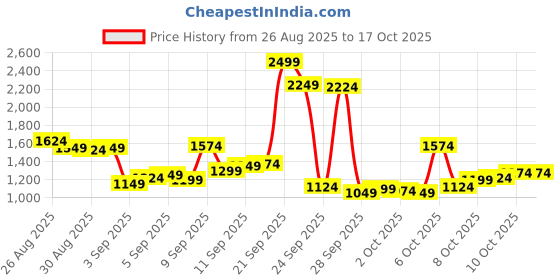 myntra.com Louis Philippe Men Textured Spread Collar Pure Cotton Formal Shirt louis philippe Price History Graph from 26 Aug 2025 to 16 Oct 2025