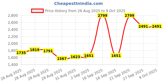 myntra.com Louis Philippe Men Textured Spread Collar Pure Cotton Formal Shirt louis philippe Price History Graph from 26 Aug 2025 to 4 Oct 2025