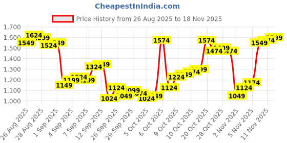 myntra.com Louis Philippe Men Textured Spread Collar Pure Cotton Formal Shirt louis philippe Price History Graph from 26 Aug 2025 to 18 Nov 2025