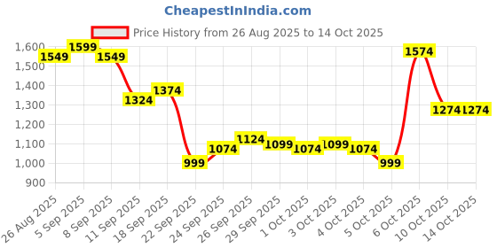 myntra.com Louis Philippe Men Textured Spread Collar Pure Cotton Formal Shirt louis philippe Price History Graph from 26 Aug 2025 to 13 Oct 2025