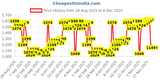 myntra.com Louis Philippe Men Textured Spread Collar Pure Cotton Formal Shirt louis philippe Price History Graph from 28 Aug 2025 to 6 Dec 2025