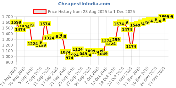 myntra.com Louis Philippe Men Textured Spread Collar Pure Cotton Formal Shirt louis philippe Price History Graph from 28 Aug 2025 to 30 Nov 2025