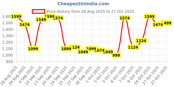 myntra.com Louis Philippe Men Textured Spread Collar Pure Cotton Formal Shirt louis philippe Price History Graph from 28 Aug 2025 to 27 Oct 2025