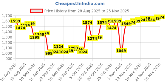 myntra.com Louis Philippe Men Textured Spread Collar Pure Cotton Formal Shirt louis philippe Price History Graph from 28 Aug 2025 to 24 Nov 2025