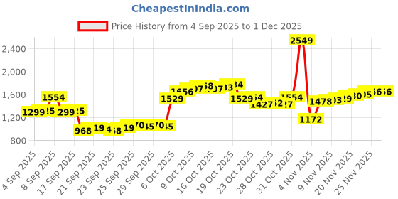 myntra.com Louis Philippe Men Textured Spread Collar Pure Cotton Formal Shirt louis philippe Price History Graph from 4 Sep 2025 to 30 Nov 2025