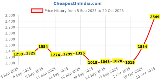 myntra.com Louis Philippe Men Textured Spread Collar Pure Cotton Formal Shirt louis philippe Price History Graph from 5 Sep 2025 to 20 Oct 2025