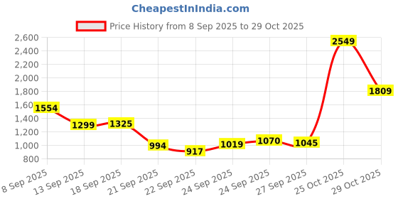myntra.com Louis Philippe Men Textured Spread Collar Pure Cotton Formal Shirt louis philippe Price History Graph from 8 Sep 2025 to 29 Oct 2025