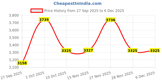myntra.com Louis Philippe Men Textured Spread Collar Pure Cotton Formal Shirt louis philippe Price History Graph from 27 Sep 2025 to 5 Dec 2025