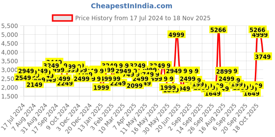 myntra.com Louis Philippe Men Textured Square-Toe Leather Formal Derbys louis philippe Price History Graph from 17 Jul 2024 to 18 Nov 2025