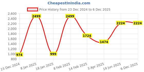 myntra.com Louis Philippe Men Textured Tang Closure Leather Formal Belt louis philippe Price History Graph from 23 Dec 2024 to 4 Dec 2025