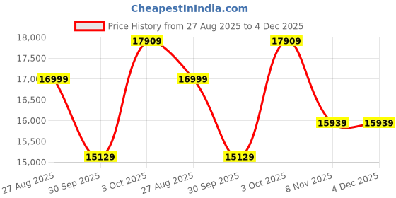 myntra.com Louis Philippe Men Textured Three Piece Suit louis philippe Price History Graph from 27 Aug 2025 to 4 Dec 2025