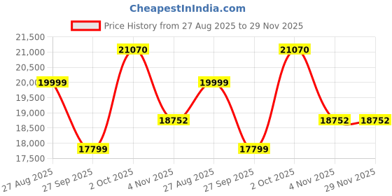 myntra.com Louis Philippe Men Textured Three Piece Suit louis philippe Price History Graph from 27 Aug 2025 to 29 Nov 2025
