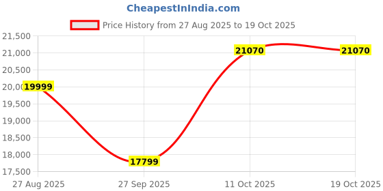myntra.com Louis Philippe Men Textured Three Piece Suit louis philippe Price History Graph from 27 Aug 2025 to 17 Oct 2025