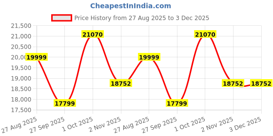 myntra.com Louis Philippe Men Textured Three Piece Suit louis philippe Price History Graph from 27 Aug 2025 to 2 Dec 2025