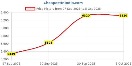 myntra.com Louis Philippe Men Textured Woven Nehru Jacket louis philippe Price History Graph from 27 Sep 2025 to 4 Oct 2025