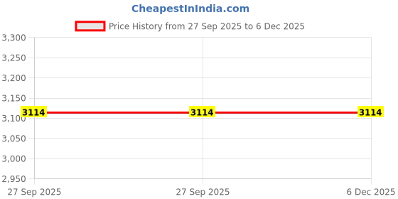 myntra.com Louis Philippe Men Tie & Pocket Square Gift Set louis philippe Price History Graph from 27 Sep 2025 to 6 Dec 2025