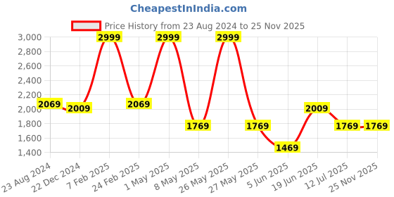 myntra.com Louis Philippe Men Tie Pocket Square And Lapel Pin Gift Set louis philippe Price History Graph from 23 Aug 2024 to 24 Nov 2025