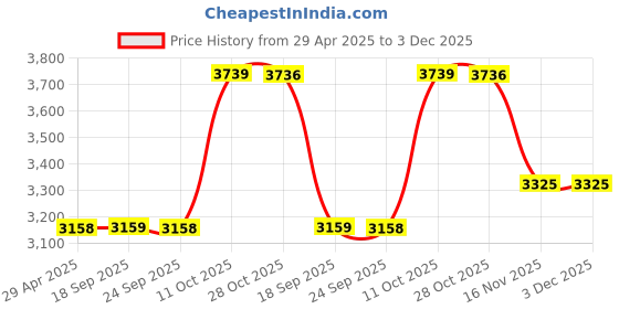 myntra.com Louis Philippe Men Trousers louis philippe Price History Graph from 29 Apr 2025 to 3 Dec 2025