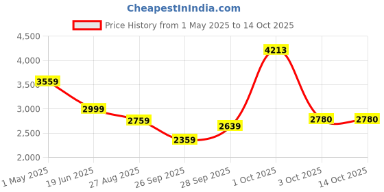 myntra.com Louis Philippe Men Trousers louis philippe Price History Graph from 1 May 2025 to 14 Oct 2025