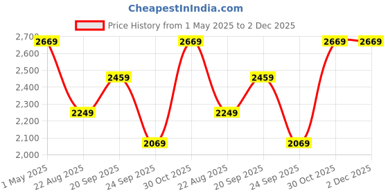 myntra.com Louis Philippe Men Trousers louis philippe Price History Graph from 1 May 2025 to 2 Dec 2025
