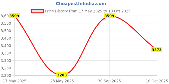 myntra.com Louis Philippe Men Trousers louis philippe Price History Graph from 17 May 2025 to 18 Oct 2025