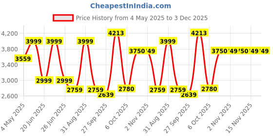 myntra.com Louis Philippe Men Trousers louis philippe Price History Graph from 4 May 2025 to 3 Dec 2025