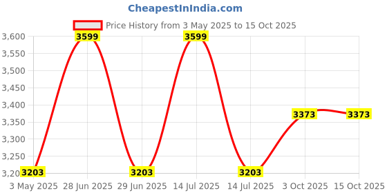 myntra.com Louis Philippe Men Trousers louis philippe Price History Graph from 3 May 2025 to 15 Oct 2025