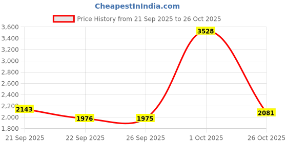 myntra.com Louis Philippe Men Trousers louis philippe Price History Graph from 21 Sep 2025 to 26 Oct 2025