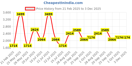 myntra.com Louis Philippe Men Turtle Neck Pullover Sweater louis philippe Price History Graph from 21 Feb 2025 to 3 Dec 2025