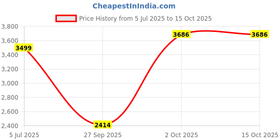 myntra.com Louis Philippe Men Turtle Neck Pullover Sweaters louis philippe Price History Graph from 5 Jul 2025 to 2 Oct 2025