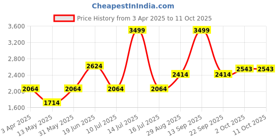 myntra.com Louis Philippe Men V-Neck Pullover Sweaters louis philippe Price History Graph from 3 Apr 2025 to 2 Oct 2025